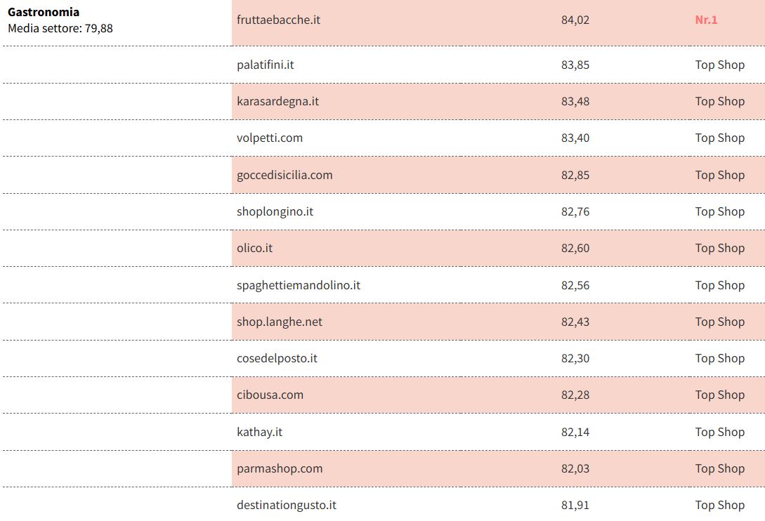 Miglior ecommerce 2025 frutta e bacche